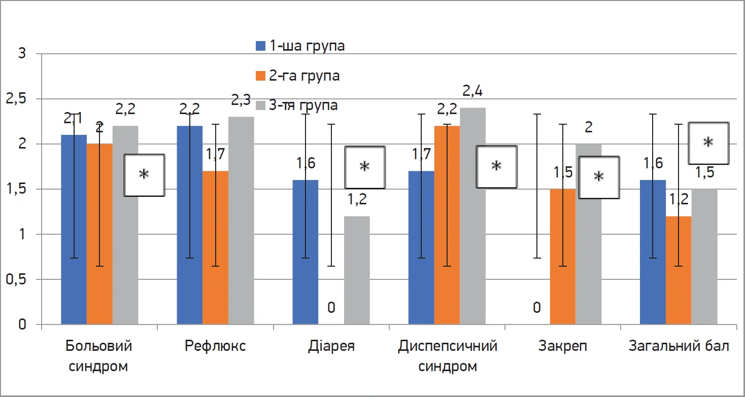 Рис. 6. Показники основних симптомів за опитувальником GSRS серед обстежених хворих із СПК наприкінці спостереження залежно від клінічного фенотипу