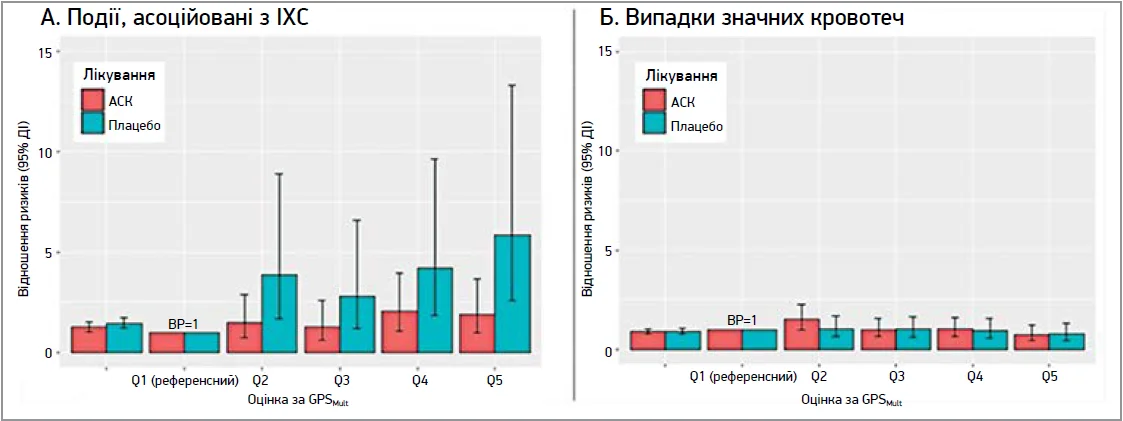 Рис. 1. Зв’язок між застосуванням АСК і випадками ІХС (А) та кровотеч (Б) у групах пацієнтів, стратифікованих за ШПР GPSMult