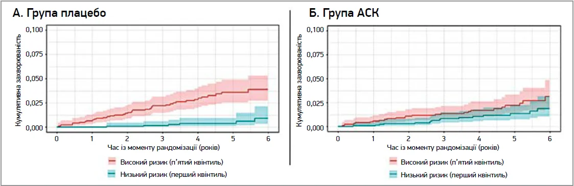 Рис. 2. Кумулятивна захворюваність на ІХС у групах пацієнтів, стратифікованих  за полігенним ризиком