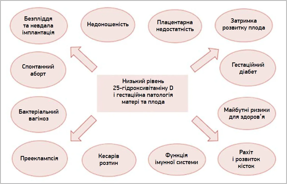 Рис. Дефіцит вітаміну D та ускладнення, пов’язані з вагітністю