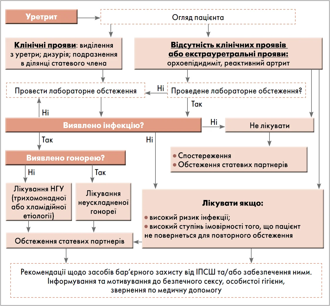 Рис. 2. Синдромний підхід до ведення пацієнтів з уретритами