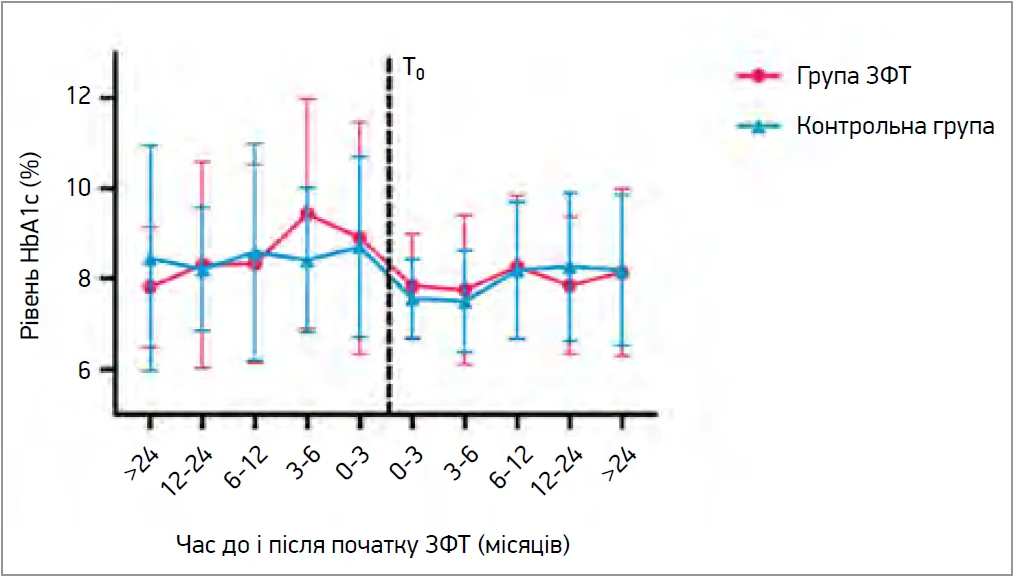 Рис. 1. Динаміка змін рівня HbA1c у групах пацієнтів із діабетом, які отримували та не отримували ЗФТ