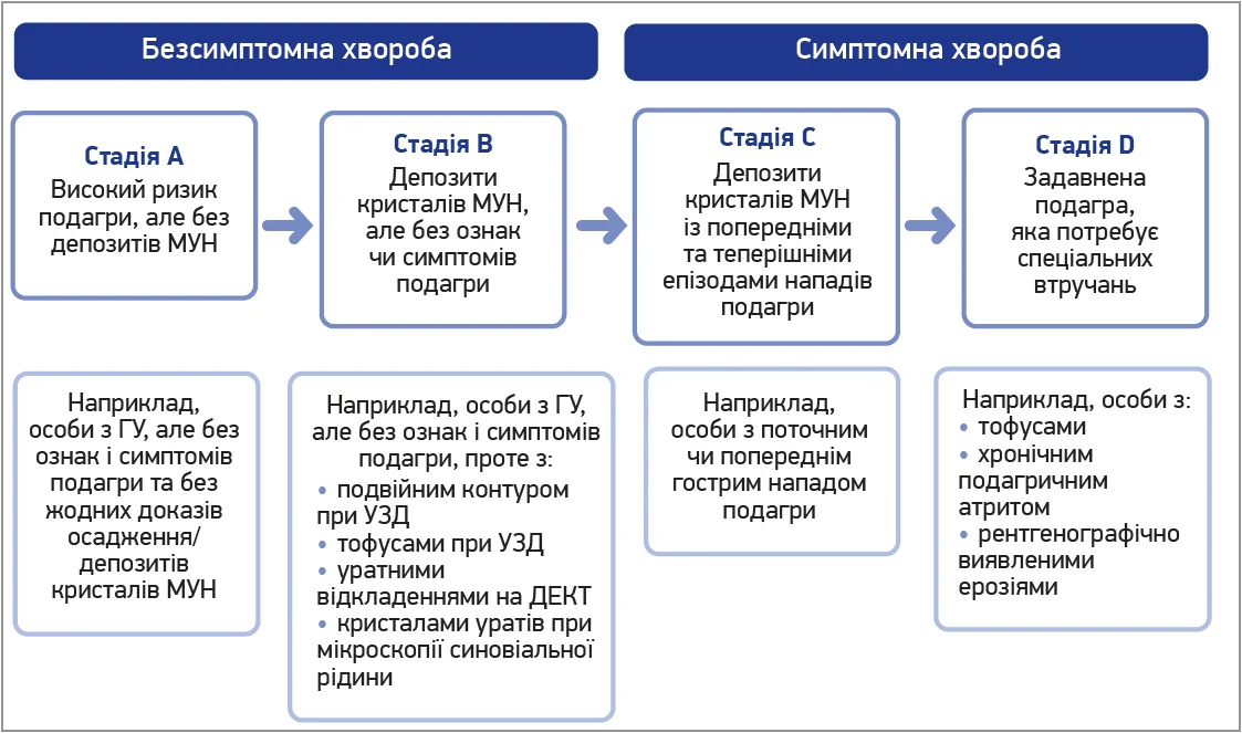 Рис. Дефініції подагри [23]