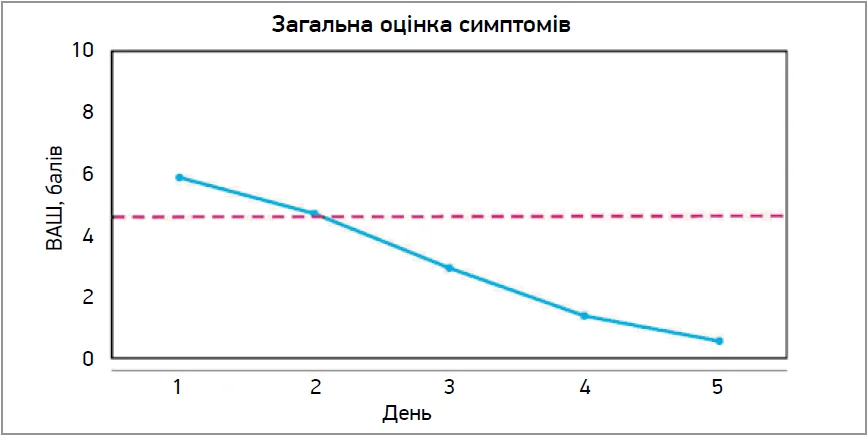 Рис. 3. Динаміка вираженості симптомів (нежить, біль у горлі, загальне нездужання, головний біль, оталгія, міалгія, кашель) за візуальною аналоговою шкалою під час лікування КЛС (Marseglia G.L., Ciprandi G., 2023)