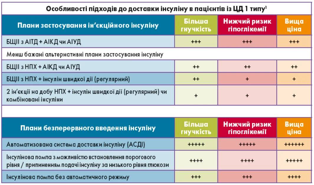 Рис. 1. Вибір схем уведення інсуліну в осіб із ЦД 1 типу. Endo_3_2025_p_16_pic_1.webp