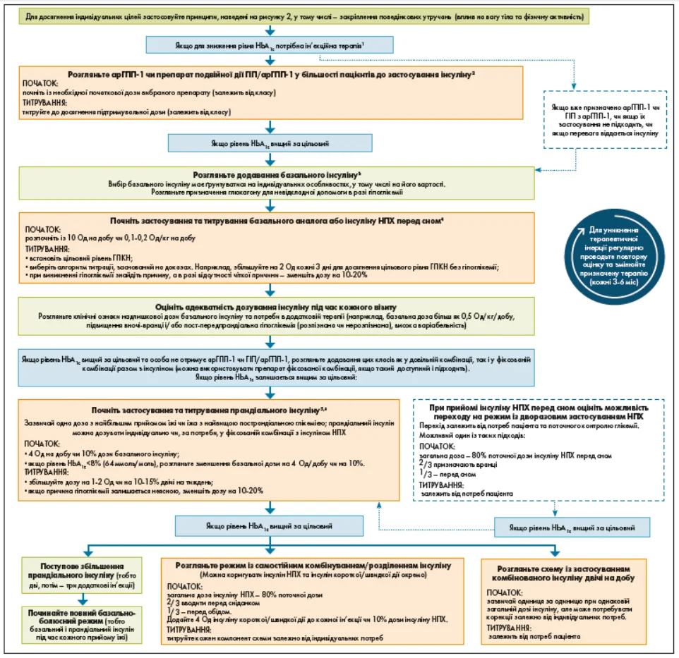 Рис. 3. Інтенсифікація ін’єкційної терапії в осіб із ЦД 2 типу Endo_3_2025_p_16_pic_3.webp