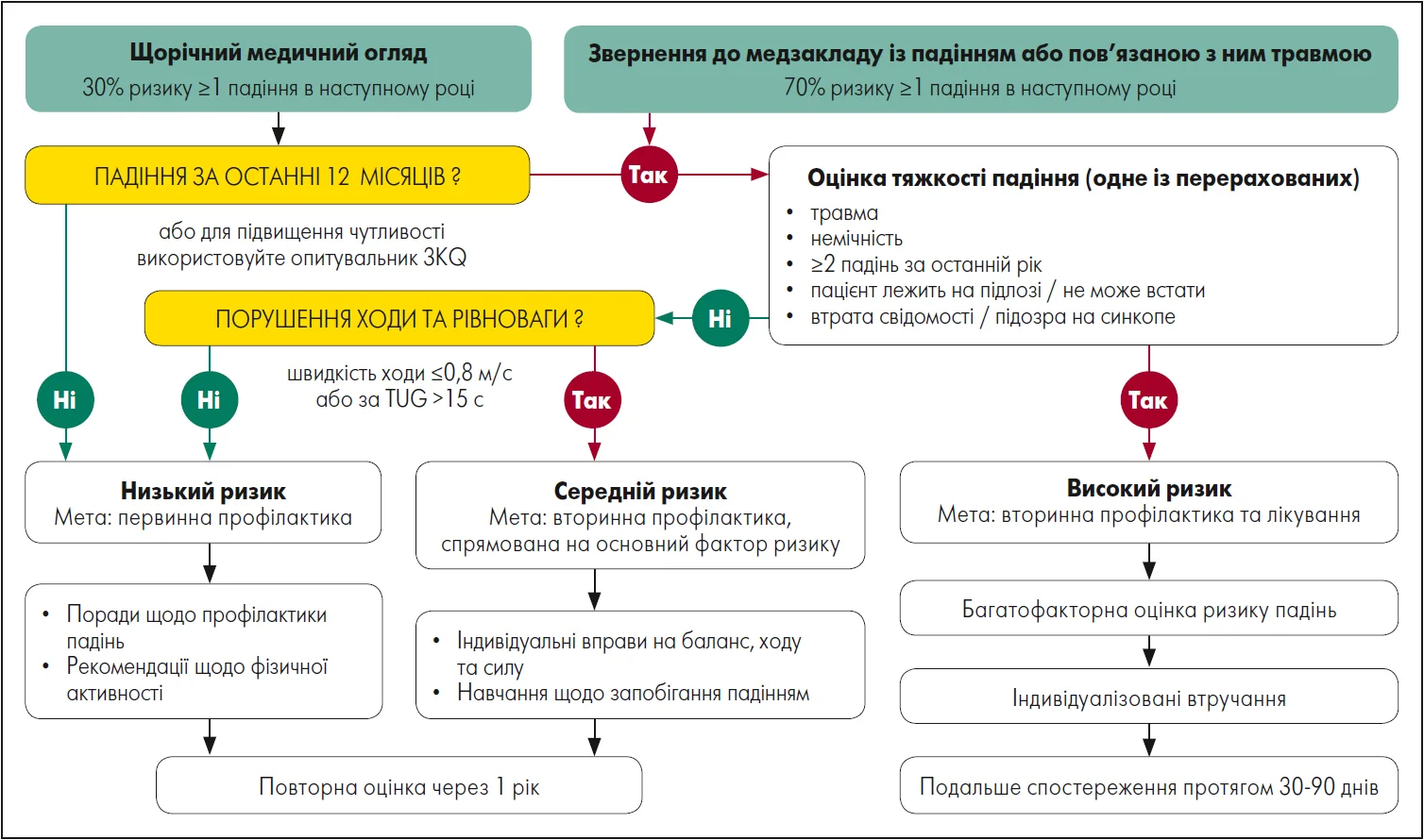 Рис. 1. Алгоритм стратифікації ризику, оцінки і менеджменту падінь Рис. 1. Алгоритм стратифікації ризику, оцінки і менеджменту падінь