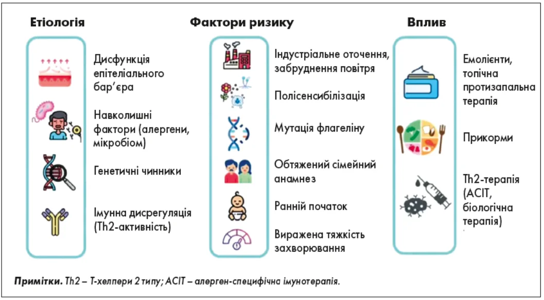 Рис. 1. Етіологічні чинники та фактори ризику, пов’язані з розвитком атопічного маршу, та профілактичні втручання для впливу на його перебіг (адаптовано з de Las Vecillas L. та співавт., 2024) Pulm-_3-4_2025_p_10_pic_1.webp