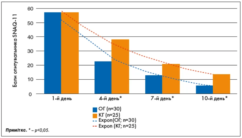 Рис. 1. Результати опитувальника SNAQ‑11 у групах порівняння впродовж лікування Pulm-_3-4_2025_p_14_pic_1.webp