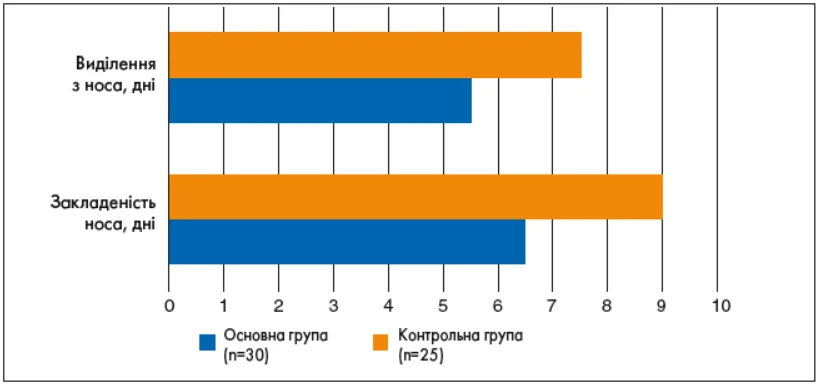 Рис. 2. Тривалість симптомів у групах порівняння впродовж періоду лікування Pulm-_3-4_2025_p_14_pic_2.webp