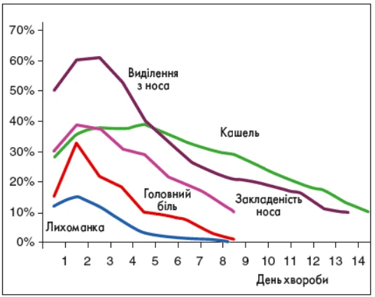 Рис. 2. Частота симптомів риновірусної інфекції в різні дні хвороби (дані Гволтні (Gwaltney), 1967) Pulm-_3-4_2025_p_23_pic_2.webp