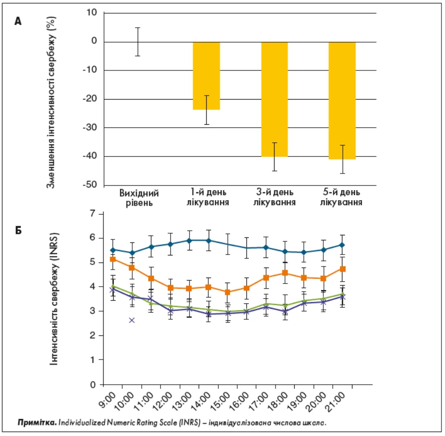 Рис. 2. Динамика свербежу при псоріазі на тлі лікування левоцетиризином Pulm-_3-4_2025_p_31_pic_1.webp