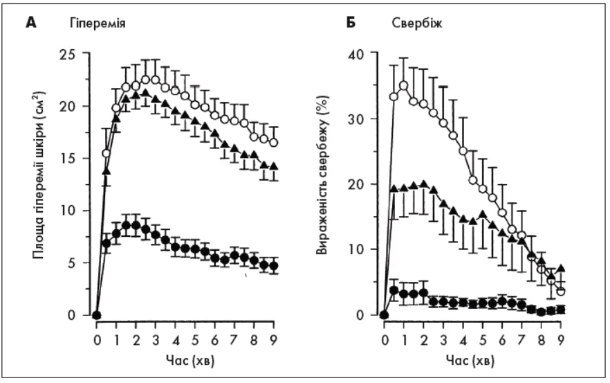 Рис. 3. Динаміка гіперемії та свербежу при гістамін-індукованих шкірних симптомах на тлі застосування левоцетиризину Pulm-_3-4_2025_p_31_pic_3.webp