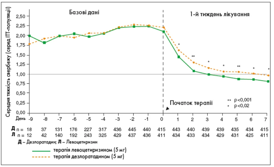 Рис. 5. Ефективність терапії левоцетиризином і дезлоратадином у пацієнтів із ХКР  протягом 1-го тижня лікування Pulm-_3-4_2025_p_31_pic_5.webp
