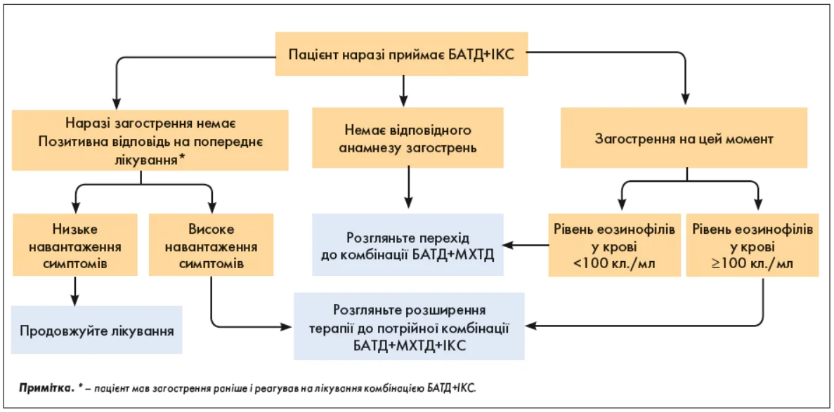 Рис. 10. Ведення пацієнтів, які приймають комбінацію БАТД+ІКС Pulm-_3-4_2025_p_3_pic_10.webp