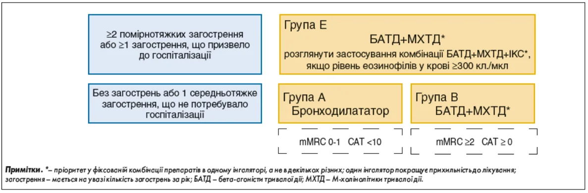 Рис. 6. Початкове фармакологічне лікування ХОЗЛ (GOLD 2025) Pulm-_3-4_2025_p_3_pic_6.webp