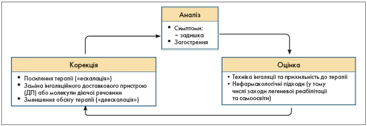 Рис. 7. Цикл ведення пацієнта з ХОЗЛ Pulm-_3-4_2025_p_3_pic_7.webp