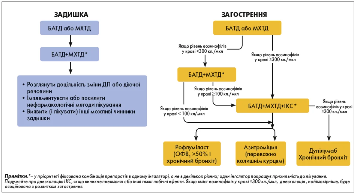 Рис. 8. Схема подальшої фармакотерапії ХОЗЛ (GOLD 2025) Pulm-_3-4_2025_p_3_pic_8.webp