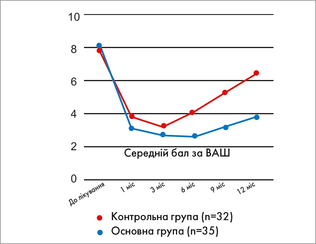 Рис. Динаміка змін інтенсивності больового синдрому за ВАШ в основній та контрольній групах на фоні лікування Рис. Динаміка змін інтенсивності больового синдрому за ВАШ в основній та контрольній групах на фоні лікування