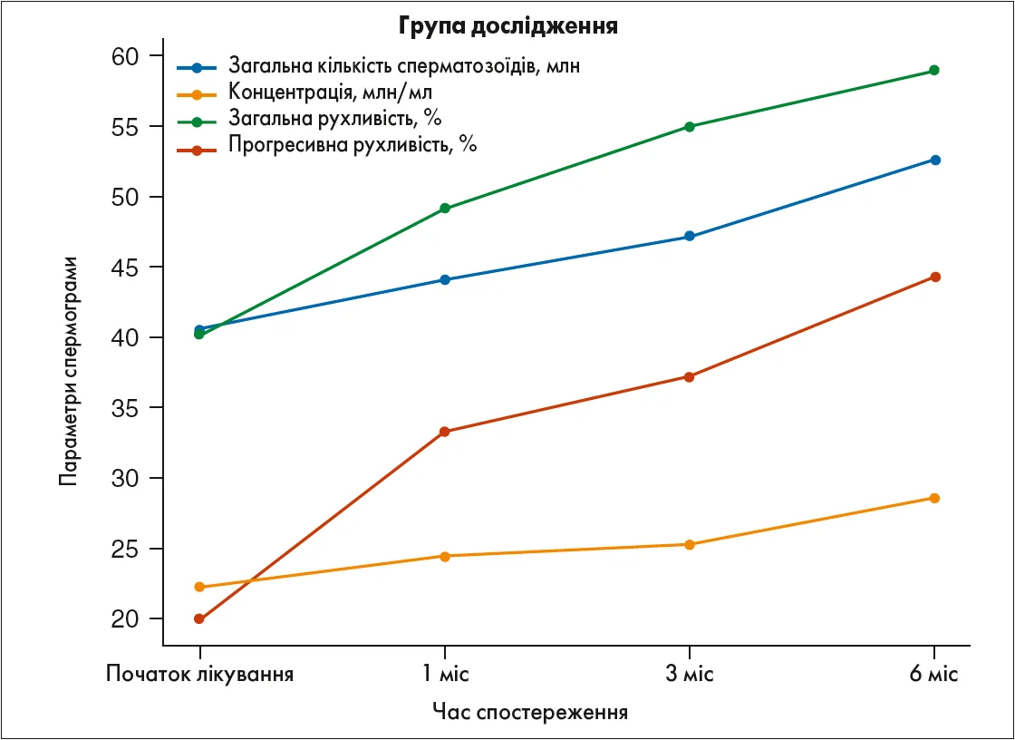 Рис. 1. Динаміка змін параметрів спермограми в досліджуваній групі Рис. 1. Динаміка змін параметрів спермограми в досліджуваній групі