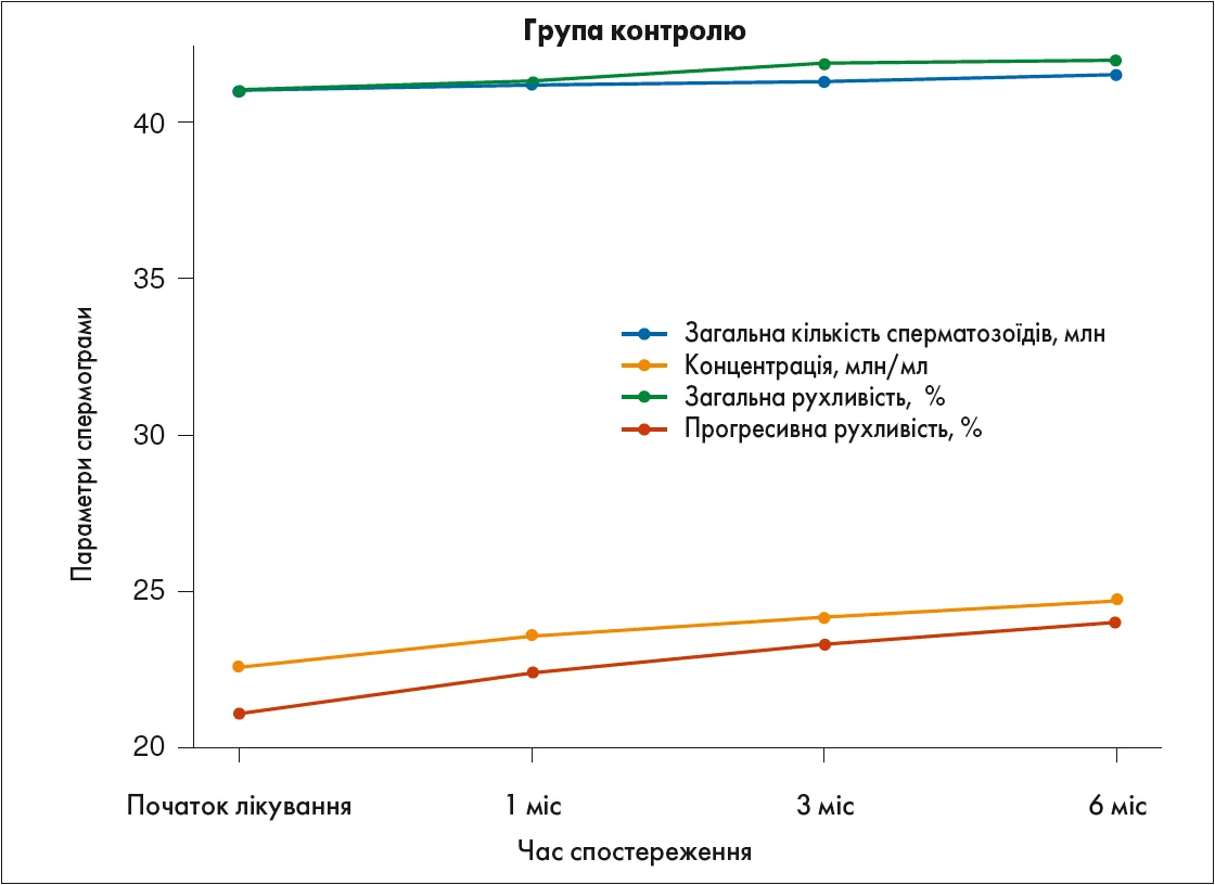 Рис. 2. Динаміка змін параметрів спермограми в контрольній групі Рис. 2. Динаміка змін параметрів спермограми в контрольній групі