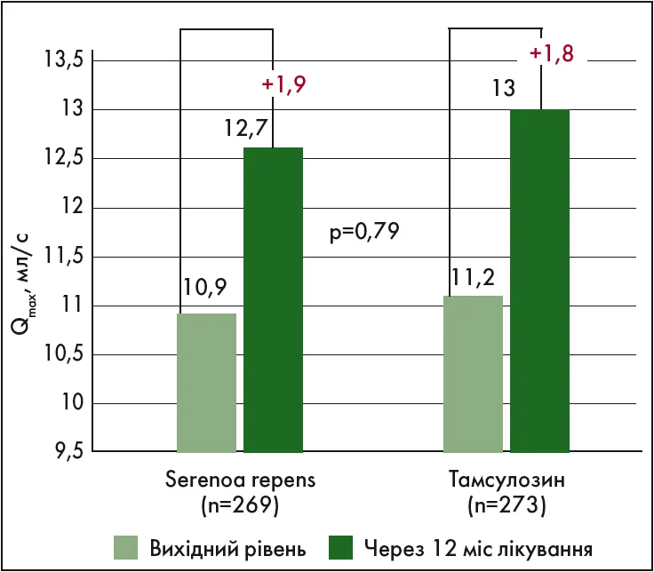 Рис. 1. Порівняння динаміки змін показника Qmax на фоні терапії екстрактом Serenoa repens та тамсулозином (Debruyne F. et al., 2002) Рис. 1. Порівняння динаміки змін показника Qmax на фоні терапії екстрактом Serenoa repens та тамсулозином (Debruyne F. et al., 2002)