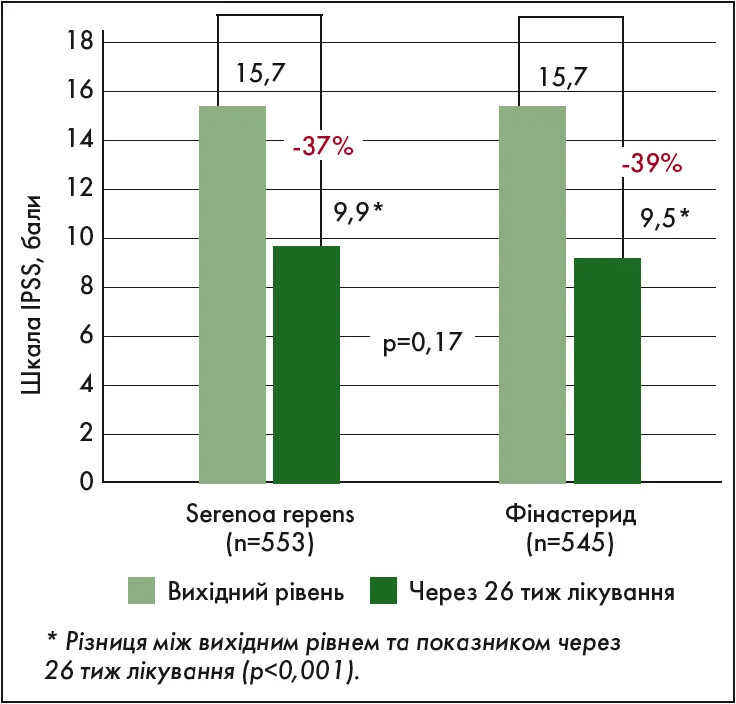 Рис. 2. Зіставне зменшення загального бала за шкалою IPSS на фоні терапії екстрактом Serenoa repens та інгібітором 5α-редуктази (Carraro J.C. et al., 1996) Рис. 2. Зіставне зменшення загального бала за шкалою IPSS на фоні терапії екстрактом Serenoa repens та інгібітором 5α-редуктази (Carraro J.C. et al., 1996)