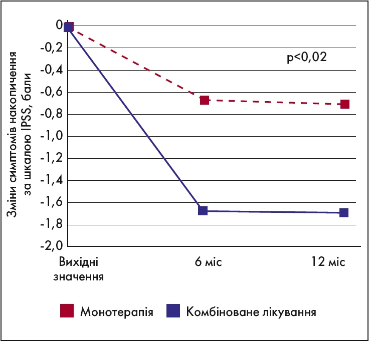 Рис. 3. Більш значуще купірування симптомів накопичення за шкалою IPSS на фоні комбінованого лікування тамсулозином + екстракт Serenoa repens проти монотерапії тамсулозином через 6 і 12 міс (Ryu Y.W. et al., 2015) Рис. 3. Більш значуще купірування симптомів накопичення за шкалою IPSS на фоні комбінованого лікування тамсулозином + екстракт Serenoa repens проти монотерапії тамсулозином через 6 і 12 міс (Ryu Y.W. et al., 2015)