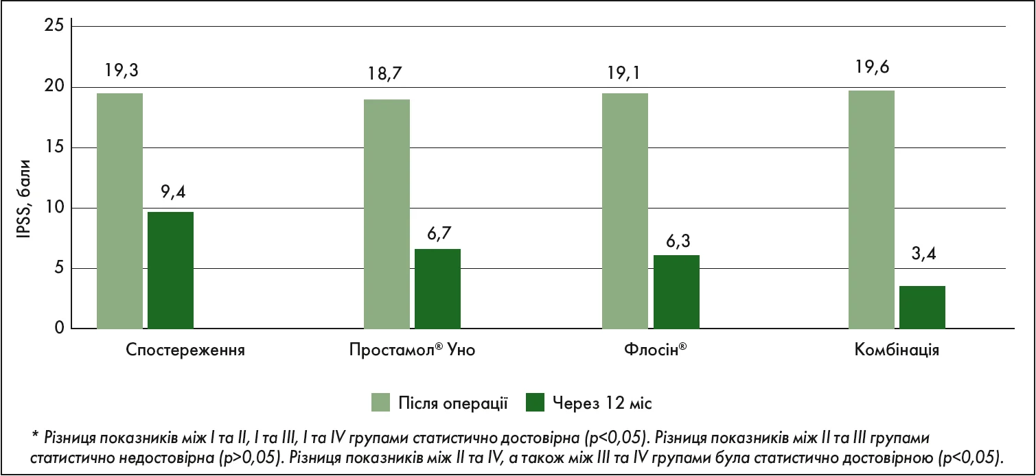 Рис. 4. Динаміка покращення оцінки за шкалою IPSS одразу після ТУРПЗ та через 12 міс на фоні моно- та комбінованої терапії ДГПЗ препаратами Простамол® Уно та Флосін® (Гурженко Ю.М. та співавт., 2016)* Рис. 4. Динаміка покращення оцінки за шкалою IPSS одразу після ТУРПЗ та через 12 міс на фоні моно- та комбінованої терапії ДГПЗ препаратами Простамол® Уно та Флосін® (Гурженко Ю.М. та співавт., 2016)*