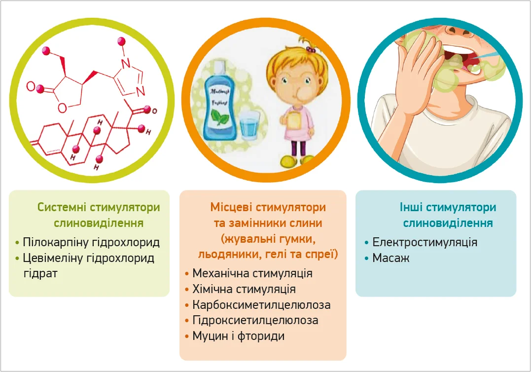 Рис. Засоби, що застосовуються для корекції ксеростомії