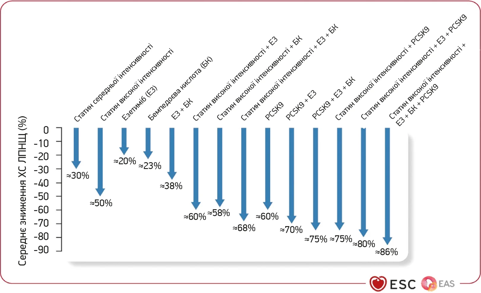 Середнє зниження рівня ХС ЛПНЩ за допомогою різних фармакологічних методів лікування з доведеними перевагами для серцево-судинної системи Середнє зниження рівня ХС ЛПНЩ за допомогою різних фармакологічних методів лікування з доведеними перевагами для серцево-судинної системи