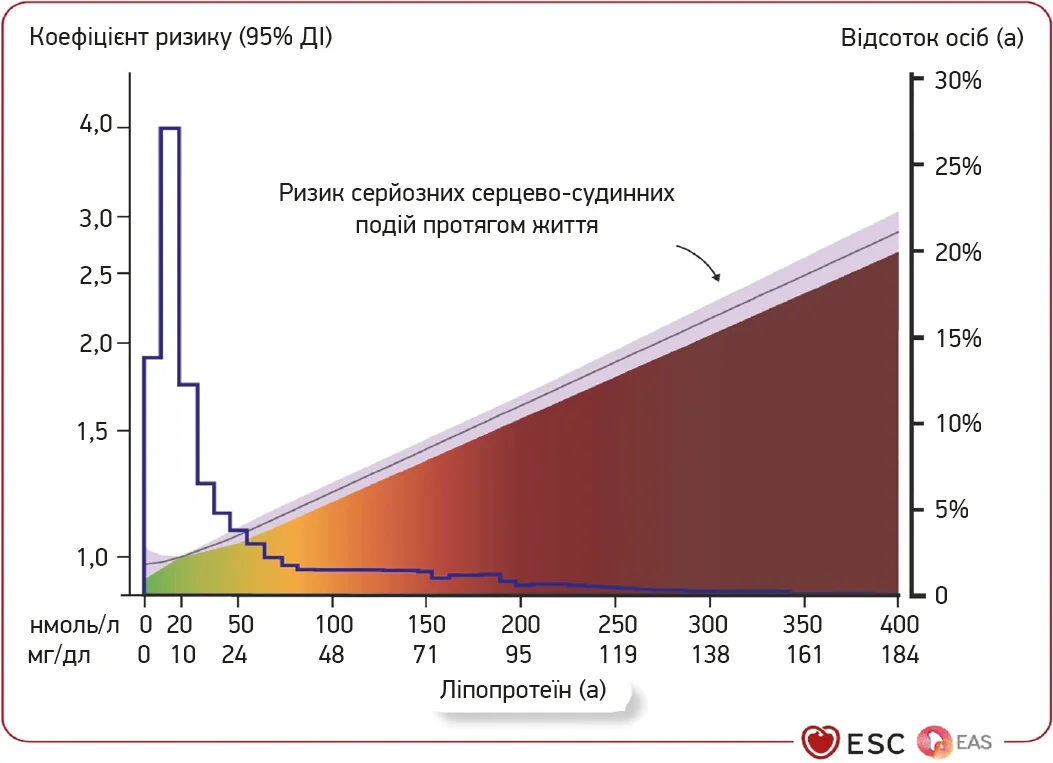 Зв’язок між рівнями ліпопротеїну (a) та ризиком серйозних серцево-судинних подій протягом життя Зв’язок між рівнями ліпопротеїну (a) та ризиком серйозних серцево-судинних подій протягом життя