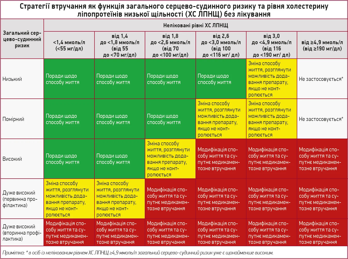 Стратегії втручання як функція загального серцево-судинного ризику та рівня холестерину ліпопротеїнів низької щільності (ХС ЛПНЩ) без лікування Стратегії втручання як функція загального серцево-судинного ризику та рівня холестерину ліпопротеїнів низької щільності (ХС ЛПНЩ) без лікування