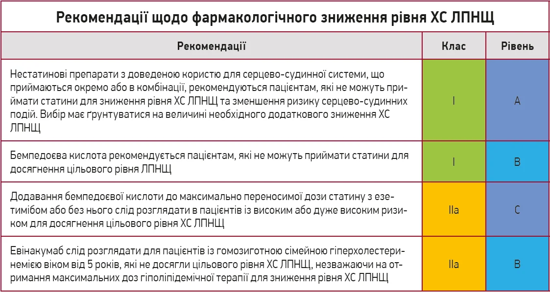 Рекомендації щодо фармакологічного зниження рівня ХС ЛПНЩ Рекомендації щодо фармакологічного зниження рівня ХС ЛПНЩ
