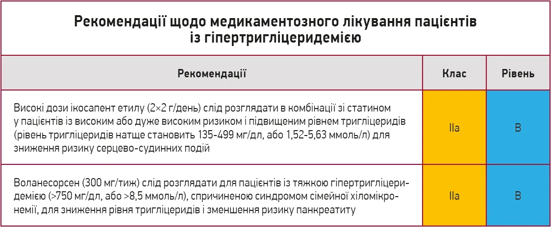 Рекомендації щодо медикаментозного лікування пацієнтів із гіпертригліцеридемією Рекомендації щодо медикаментозного лікування пацієнтів із гіпертригліцеридемією