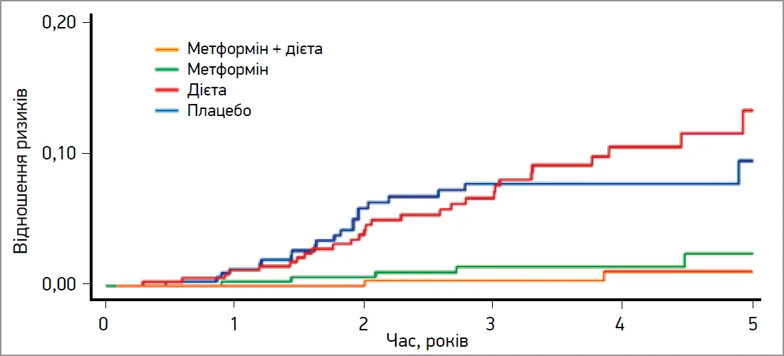 Рис. Імовірність розвитку ЦД 2 типу в дослідженні MeMeMe