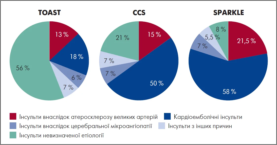 Рис. 1. Порівняння розподілу частоти п’яти підтипів ішемічного інсульту  згідно із класифікаціями SPARKLE, CCS та TOAST