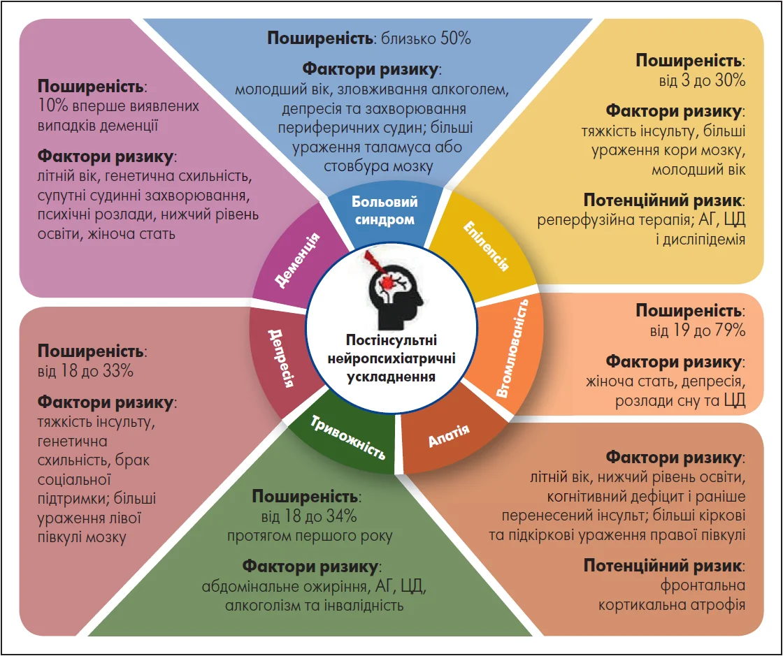 Рис. 1. Поширеність, фактори ризику та потенційний ризик різних НУПІ