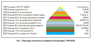 Рис. 1. Пирамида клинических исследований Липримара (1995-2005)