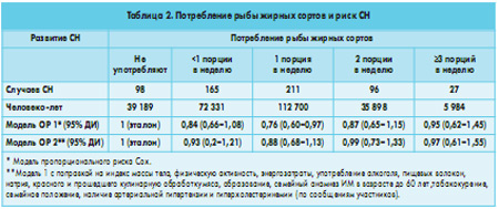 Таблица 2. Потребление рыбы жирных сортов и риск СН