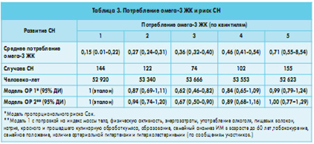 Таблица 3. Потребление омега-3 ЖК и риск СН