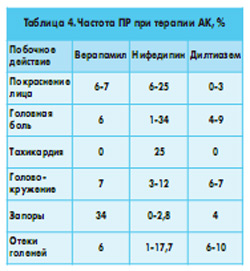 Таблица 4. Частота ПР при терапии АК, %
