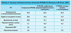 Таблица 5. Структура наиболее значимых клинически ПР БАБ (А.П. Викторов, А.Ж. Оголь, 2007).