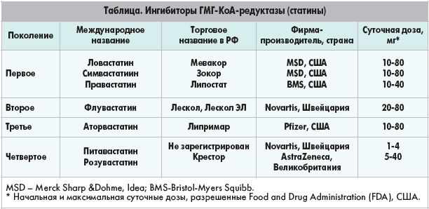 Схема приема аторвастатина