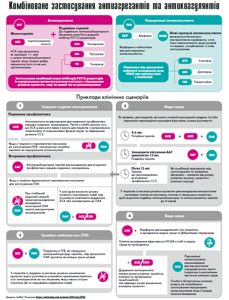 Комбіноване застосування антиагрегантів та антикоагулянтів