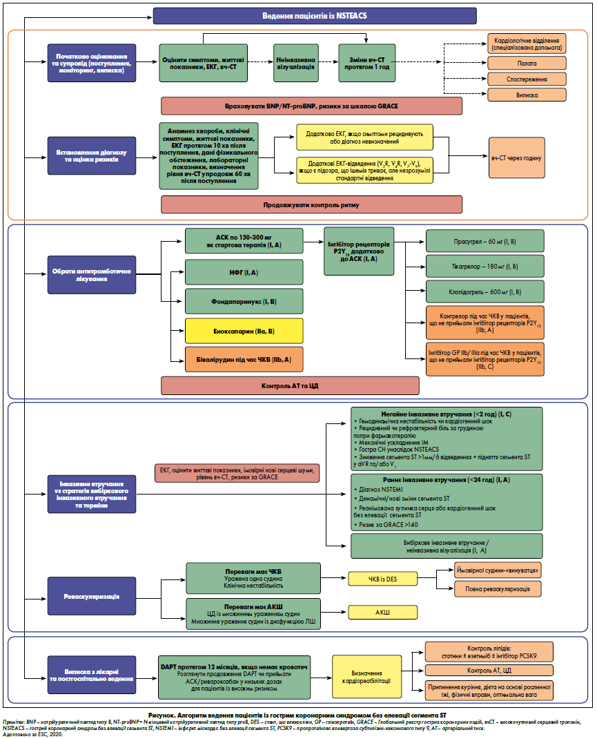 Стратегія ведення пацієнтів із гострим коронарним синдромом без елевації сегмента ST