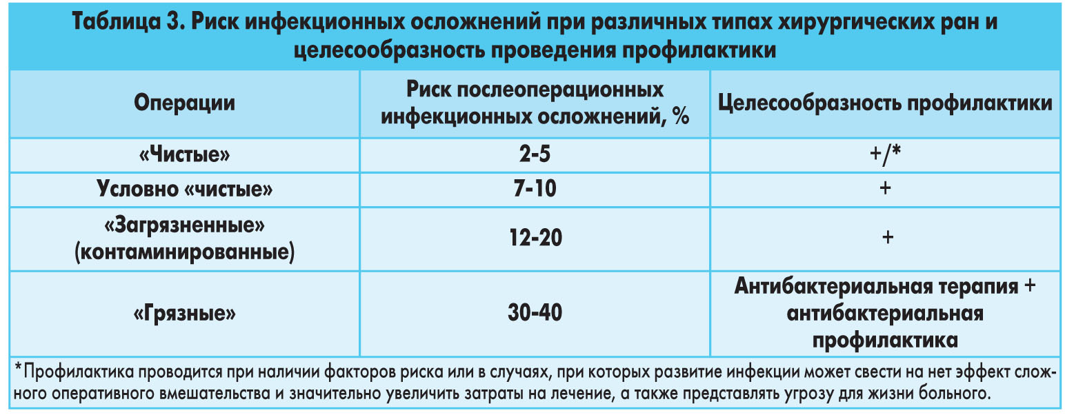 Инфекционный риск. Профилактика инфекционных осложнений в послеоперационном периоде. Риск инфекционных осложнений. Профилактика инфекционных осложнений в периоперационный период. Профилактика послеоперационных осложнений таблица.