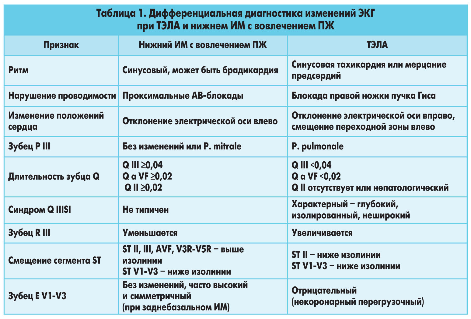 Диагноз изменение