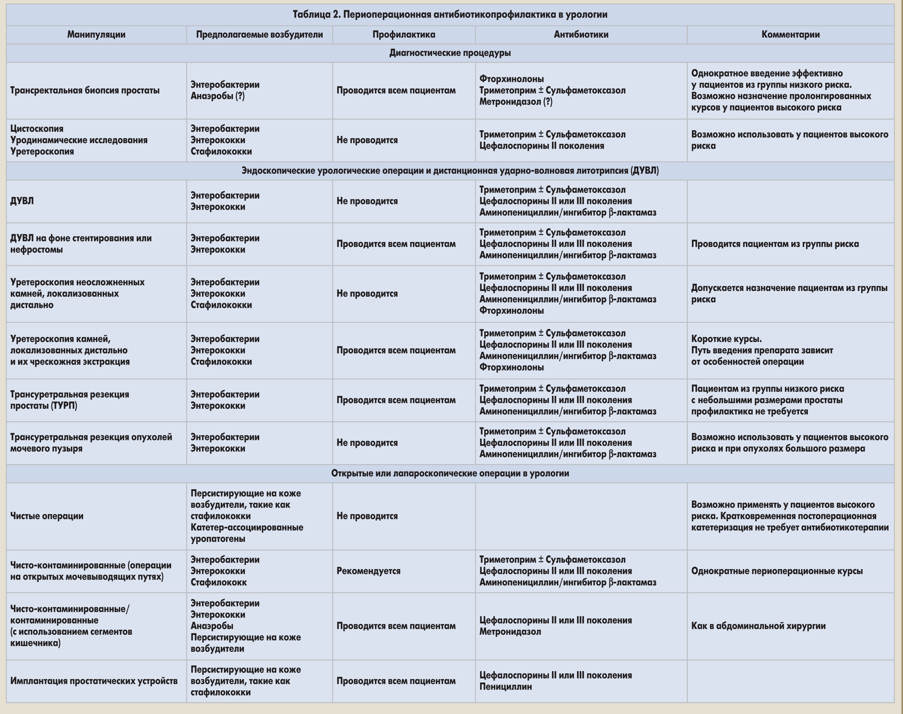 Код урологии. Группы антибиотиков и препараты. Таблица антибиотиков по группам. Таблица по антибиотикам. Классификация антибиотиков.
